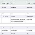 Comparativa ofertas ADSL y móvil: Jazztel, Movistar y Vodafone (Parte 2)