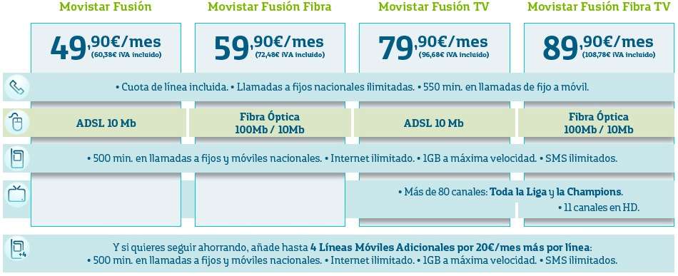 Comparativa Movistar Fusión Particulares