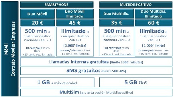 Comparativa Movistar Fusión Empresas