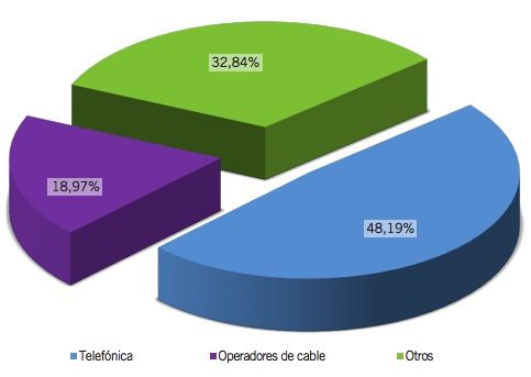 Cuota de mercado de la banda ancha en España Septiembre 2012