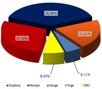 Cuota de mercado de telefonía móvil en España