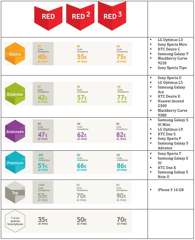 Moviles disponibles con Vodafone RED