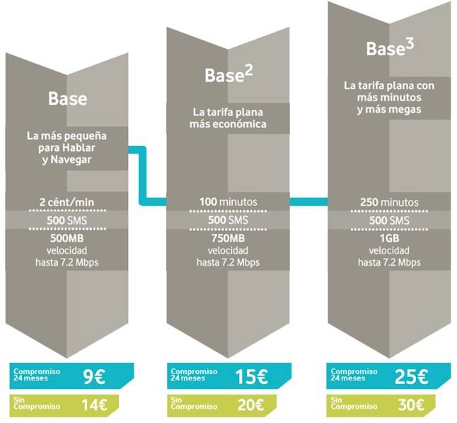 Vodafone Base, Base2 y Base3