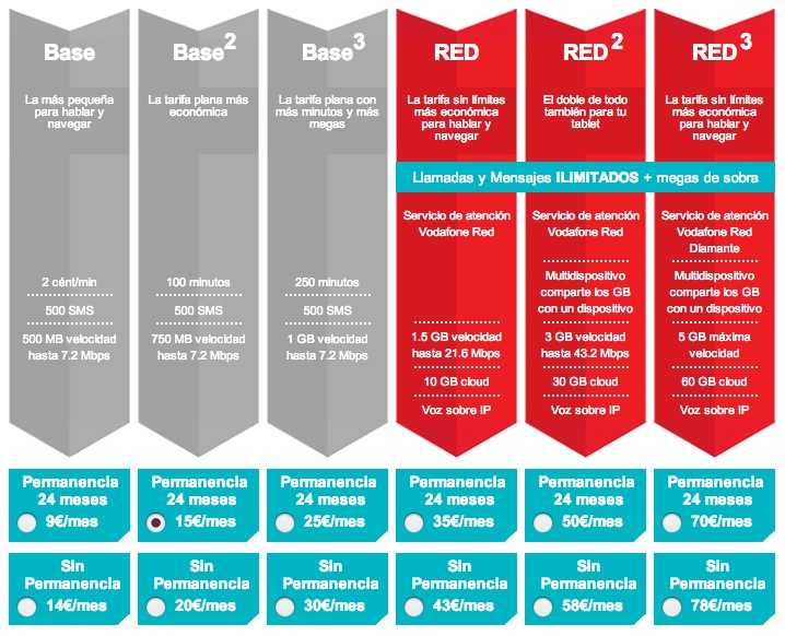 Tabla Vodafone RED y Base