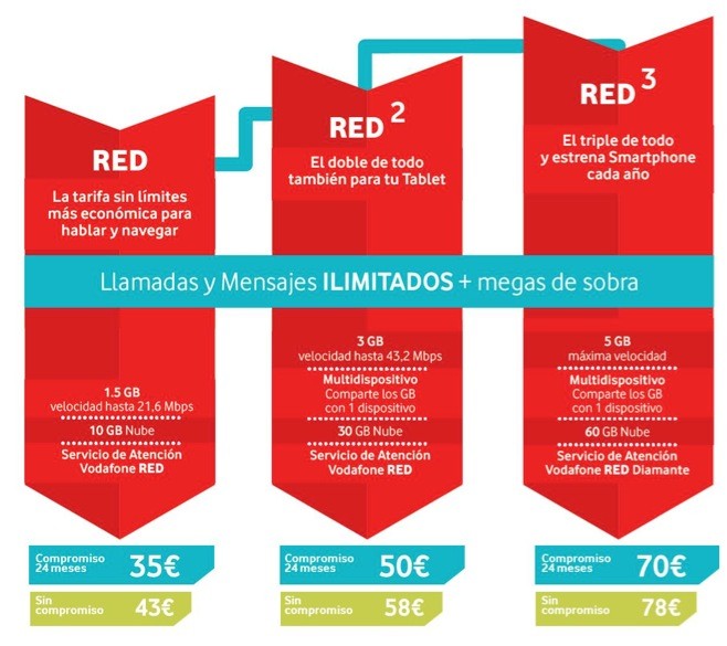 Vodafone RED tarifas y modalidades