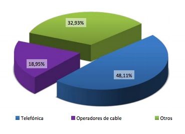 Cuota de mercado banda ancha Octubre 2012