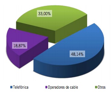 Cuota de mercado banda ancha Noviembre 2012