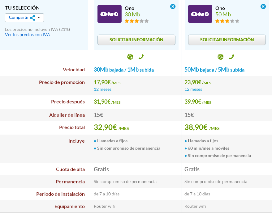 Comparativa 30 megas y 50 megas ONO