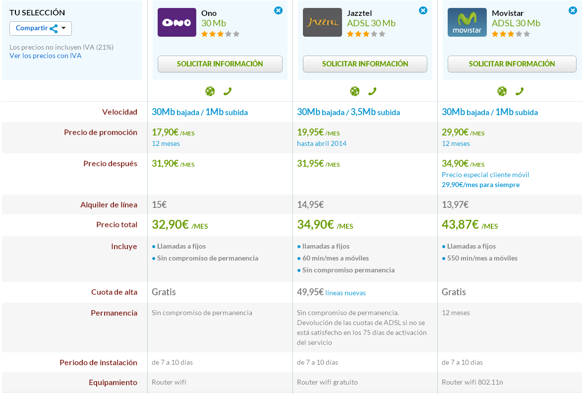 Comparativa 30 megas ONO, Jazztel y Movistar