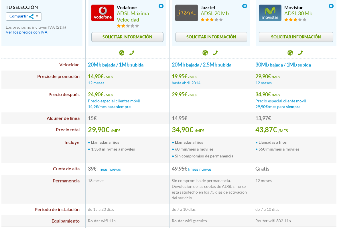 Comparativa ADSL Máxima velocidad Vodafone, 20 Mb Jazztel y 30 Mb Movistar