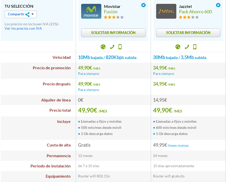 Comparativa Movistar Fusión y Pack Ahorro 600 Jazztel
