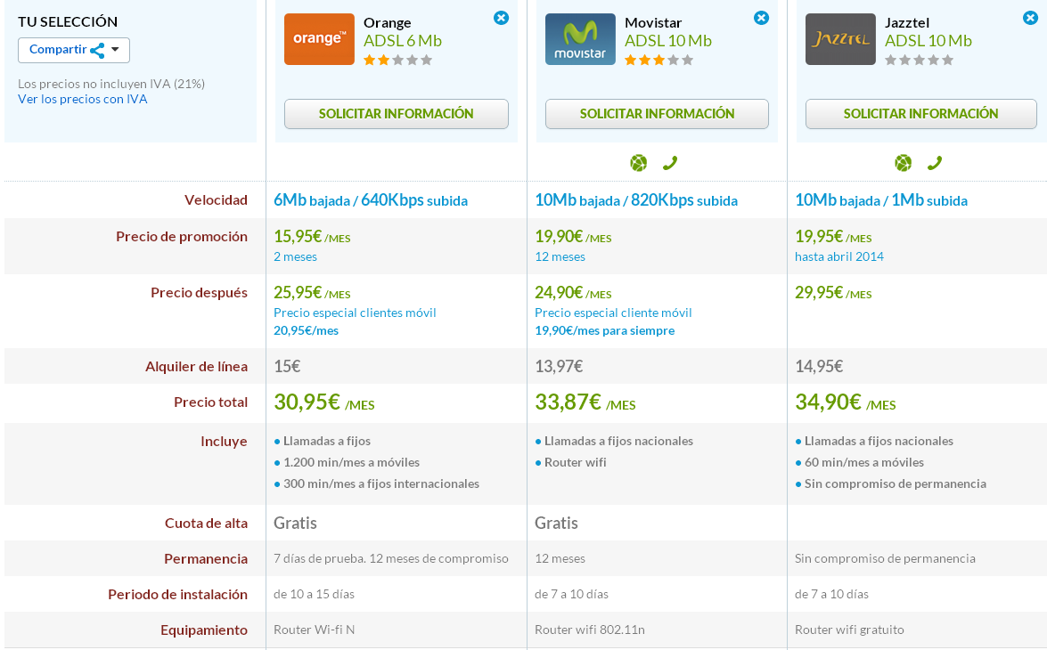 Comparativa ofertas ADSL velocidades media