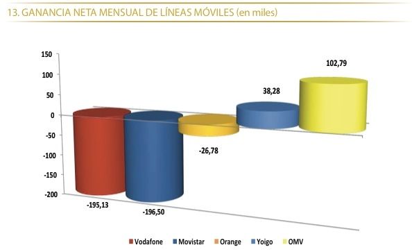 Ganancia Neta Móviles Diciembre