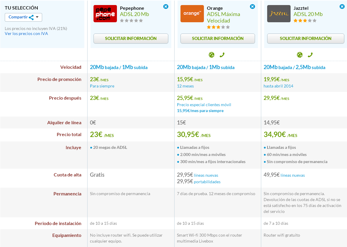 Comparativa ADSL Pepephone con ADSL Orange y Jazztel