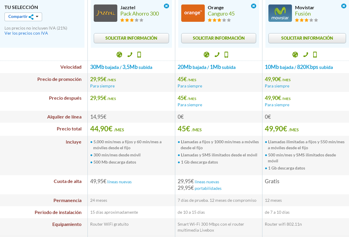 Comparativa Jazztel Pack Ahorro 300, Orange Canguro 45 y Movistar Fusión