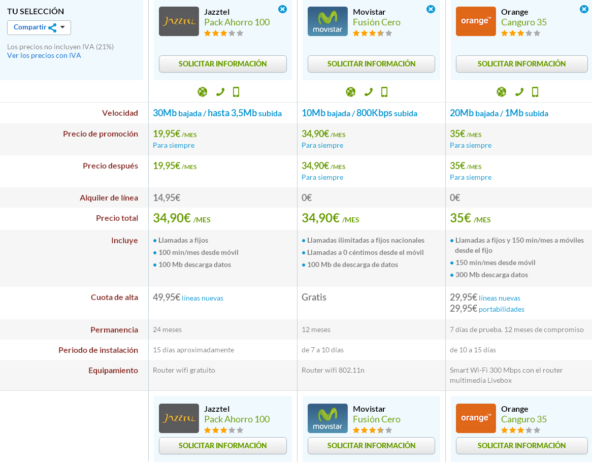 Comparativa Pack Ahorro 100 Jazztel, Movistar Fusión Cero y Canguro 35 Orange