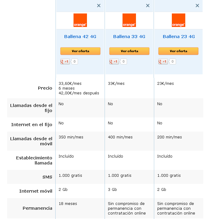 Comparativa tarifas Ballena Orange