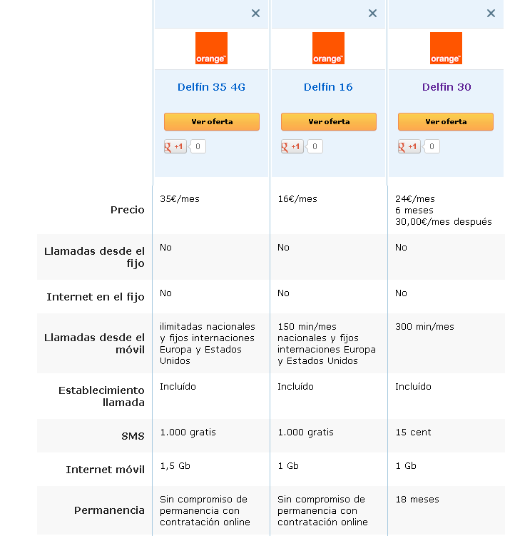 Comparativa tarifas Delfín Orange