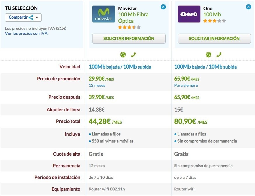 Comparativa ONO y Movistar 100 megas