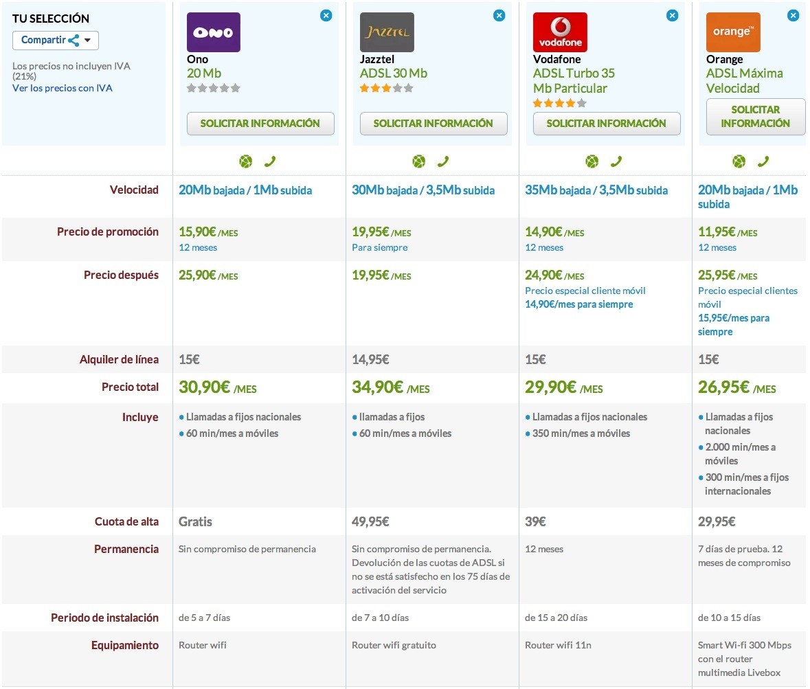 Comparativa ofertas ONO, Jazztel, Vodafone, Orange