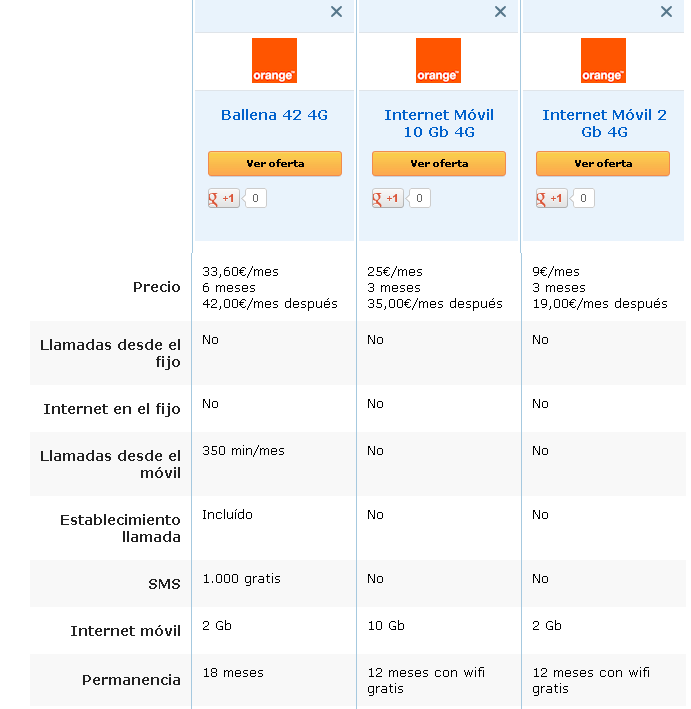 Comparativa tarifas Orange 4G: Ballena 42, Internet móvil 10 Gb y 2 Gb