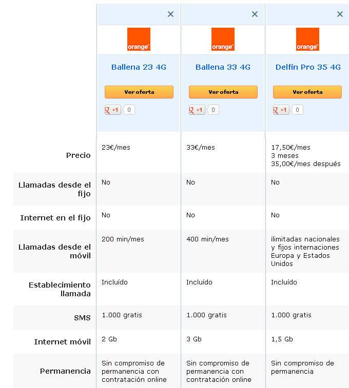 Comparativa tarifas Orange 4G Ballena 23, Ballena 33 y Delfín 35 