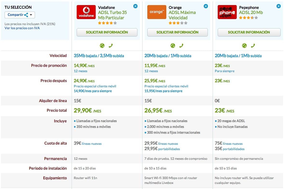 Comparativa Vodafone ADSL 35 Mb, Orange ADSL Máxima velocidad y Pepephone 