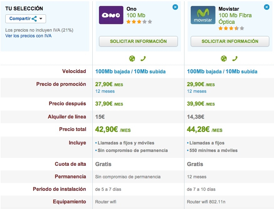 Comparativa 100 Mb ONO y Movistar
