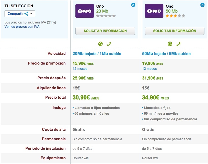 Comparativa ONO 20 y 50 Mb