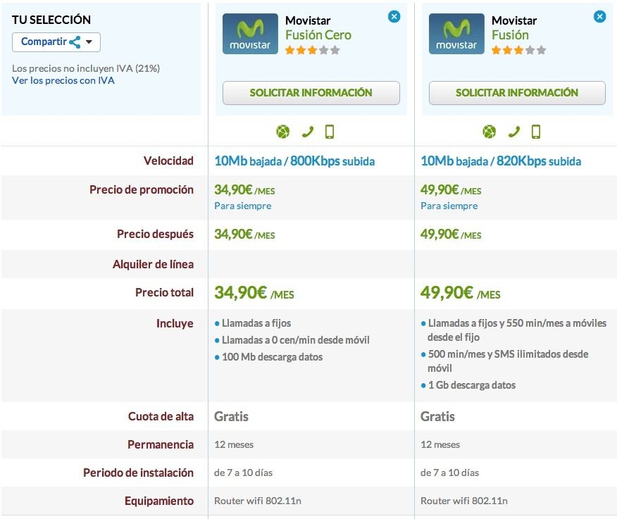 Comparativa Fusión