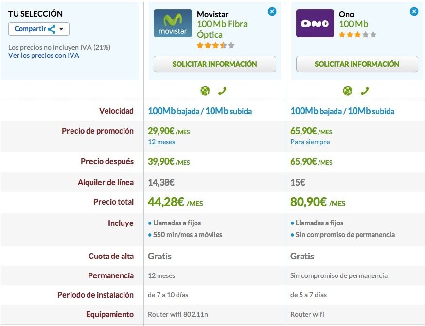 Comparativa Movistar y ONO 100 Mb