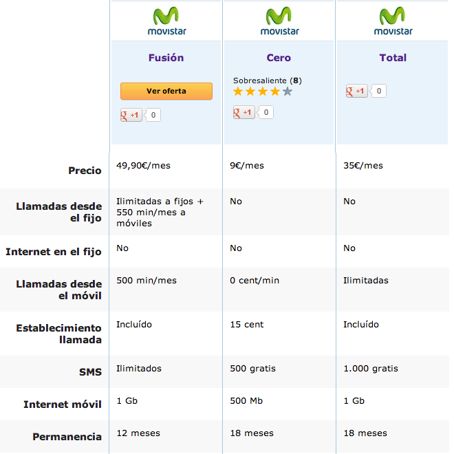 Comparativa Movistar