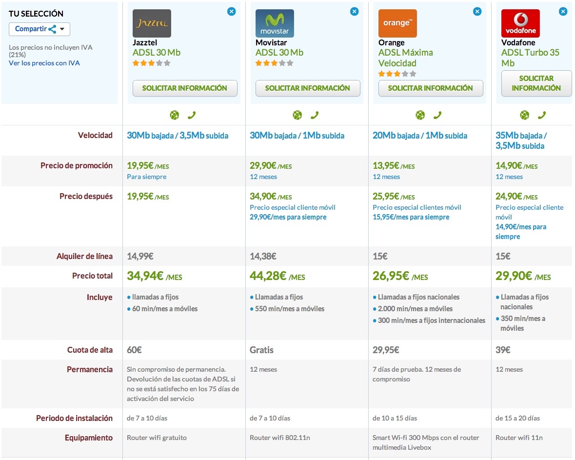 Comparativa ADSl Jazztel, Movistar, Orange y Vodafone