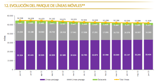 Evolución líneas móvil