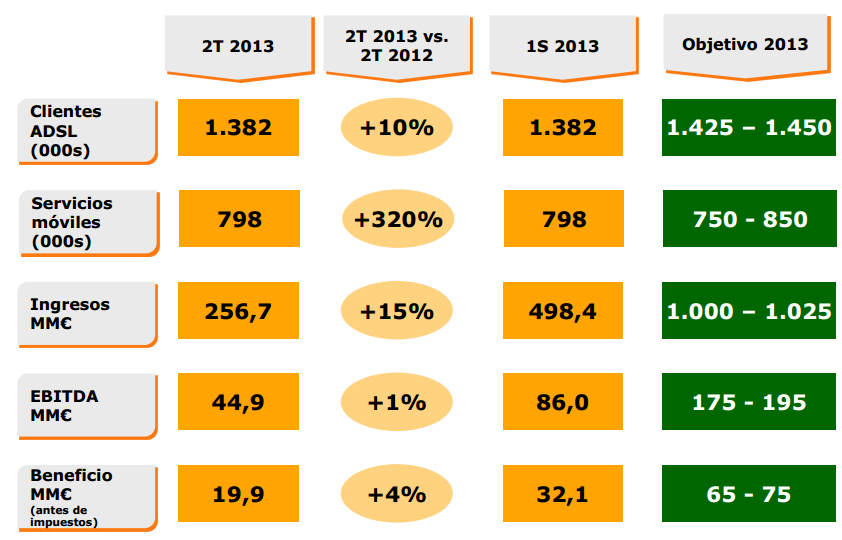 Jazztel Resultados 2T 2013