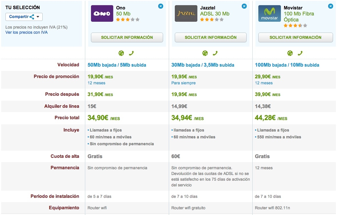 Comparativa 50 Mb ONO, 30 Mb Jazztel y 100 Mb Movistar