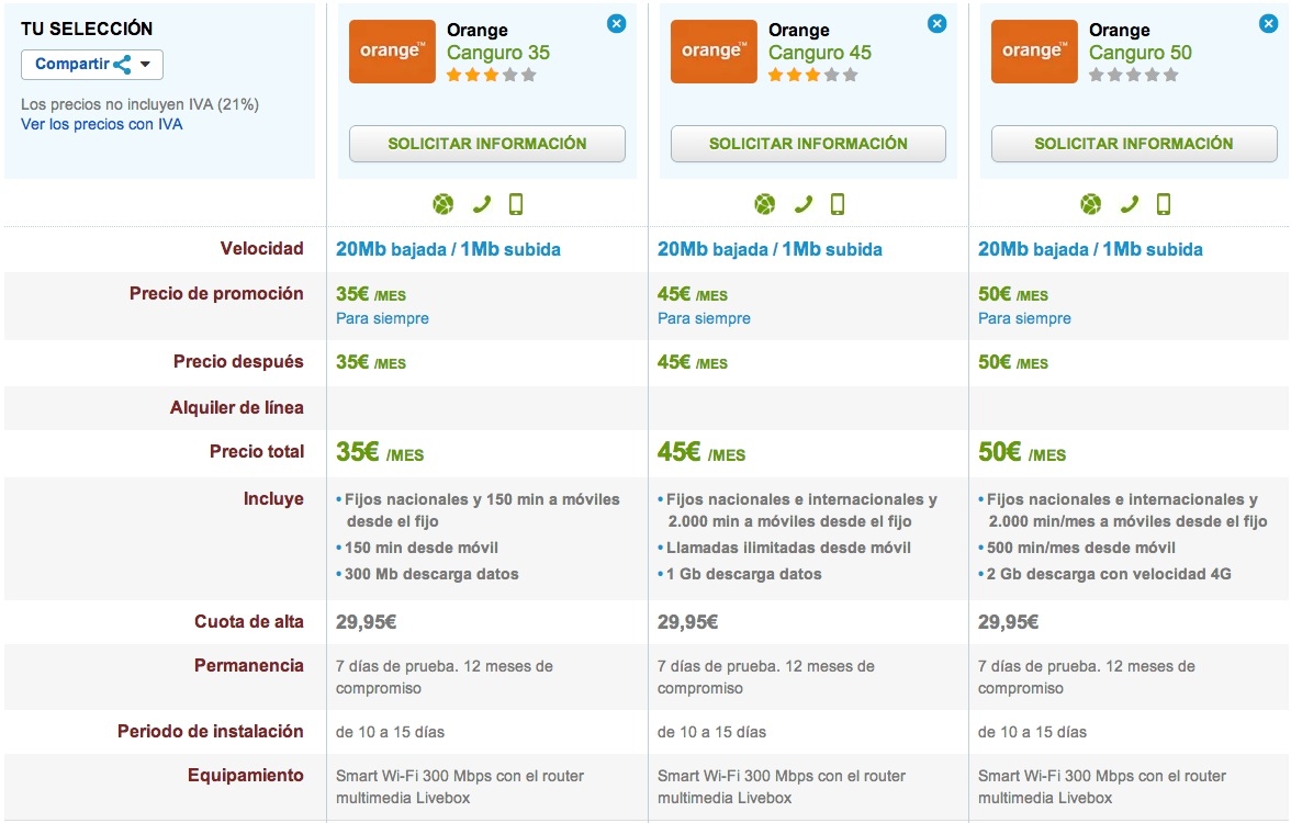 Comparativa Orange Canguro 35, 45 y 50