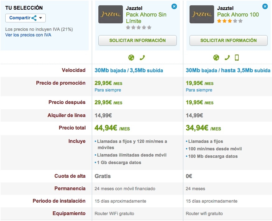 Comparativa Jazztel Pack Ahorro 100 y Pack Ahorro Sin Límites