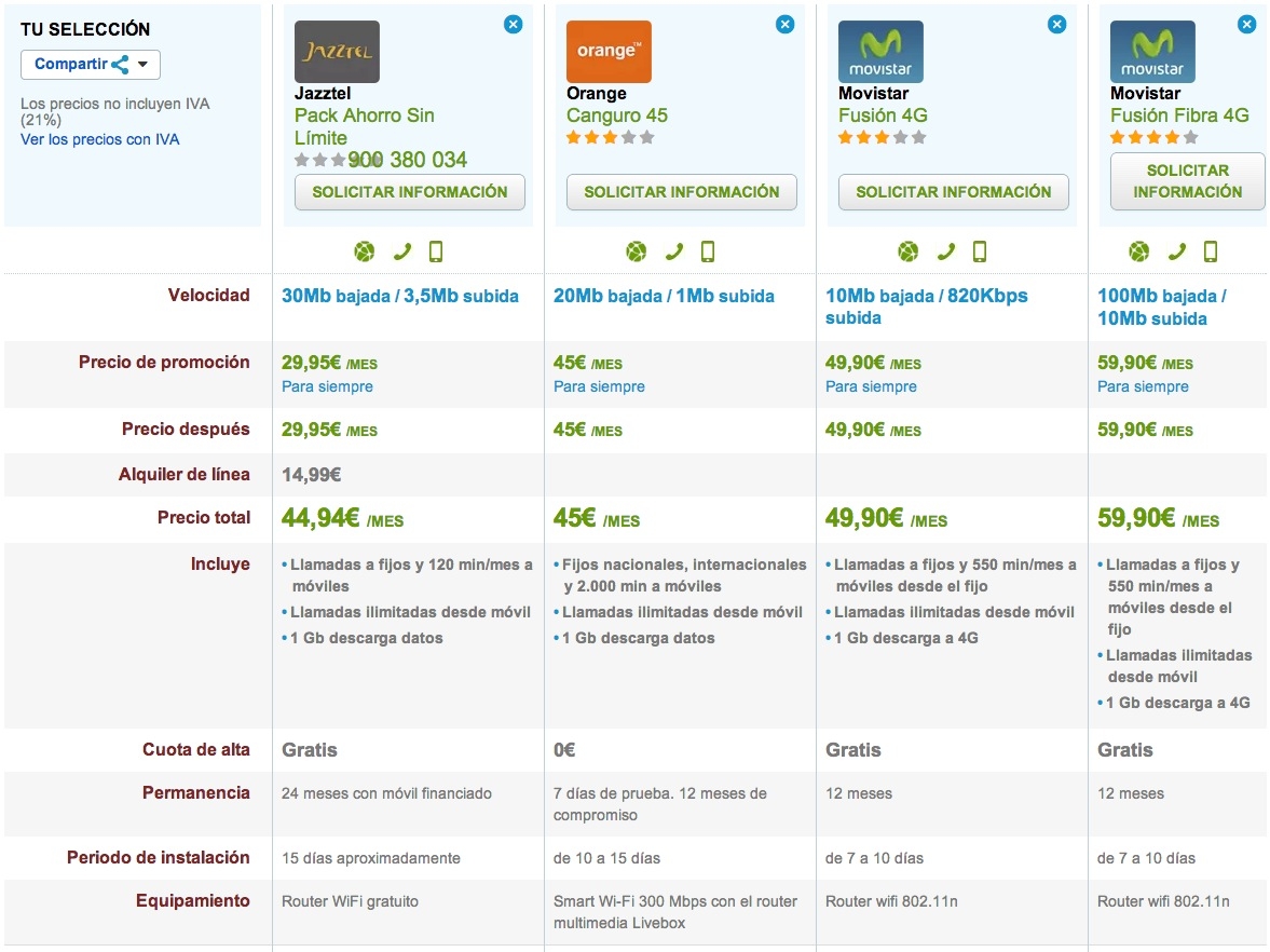 Comparativa Pack Ahorro Sin Límites, Canguro 45, Fusión 4G y Fusión Fibra 4G