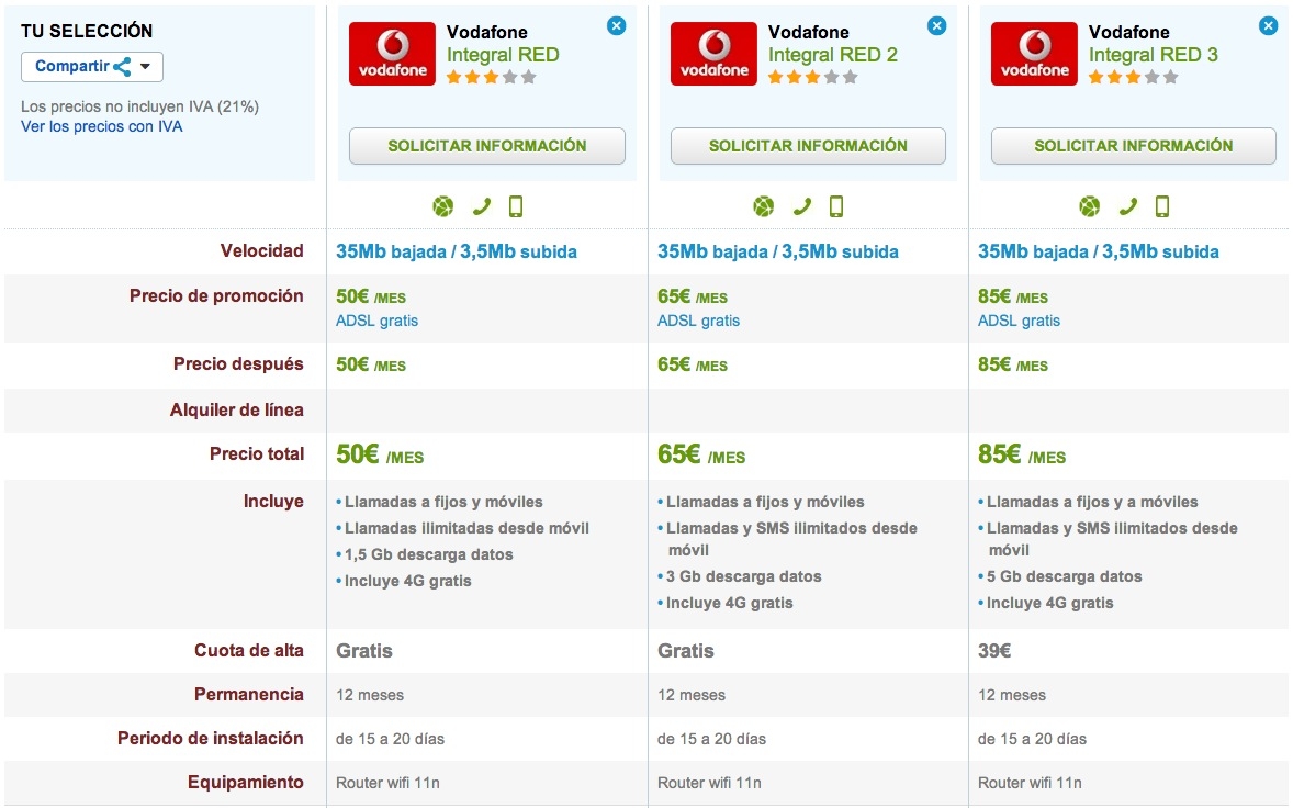 Comparativa Vodafone Integral Red