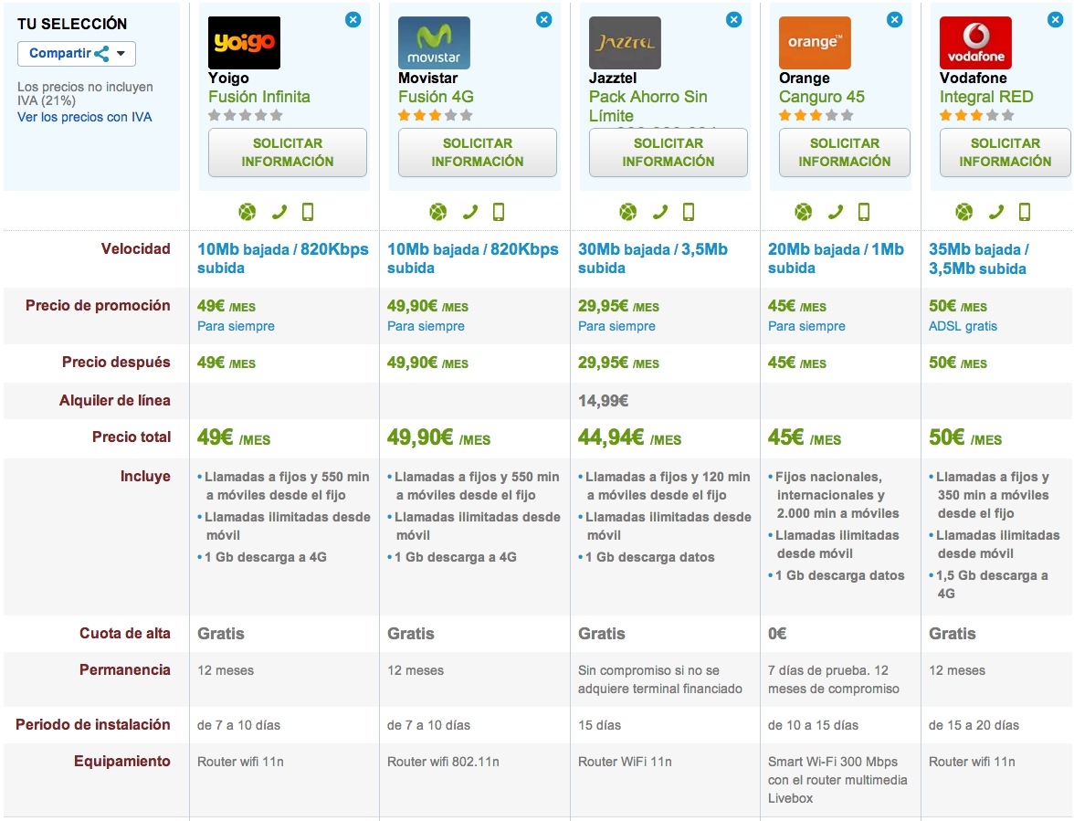 Comparativa Yoigo Fusión Infinita con la competencia