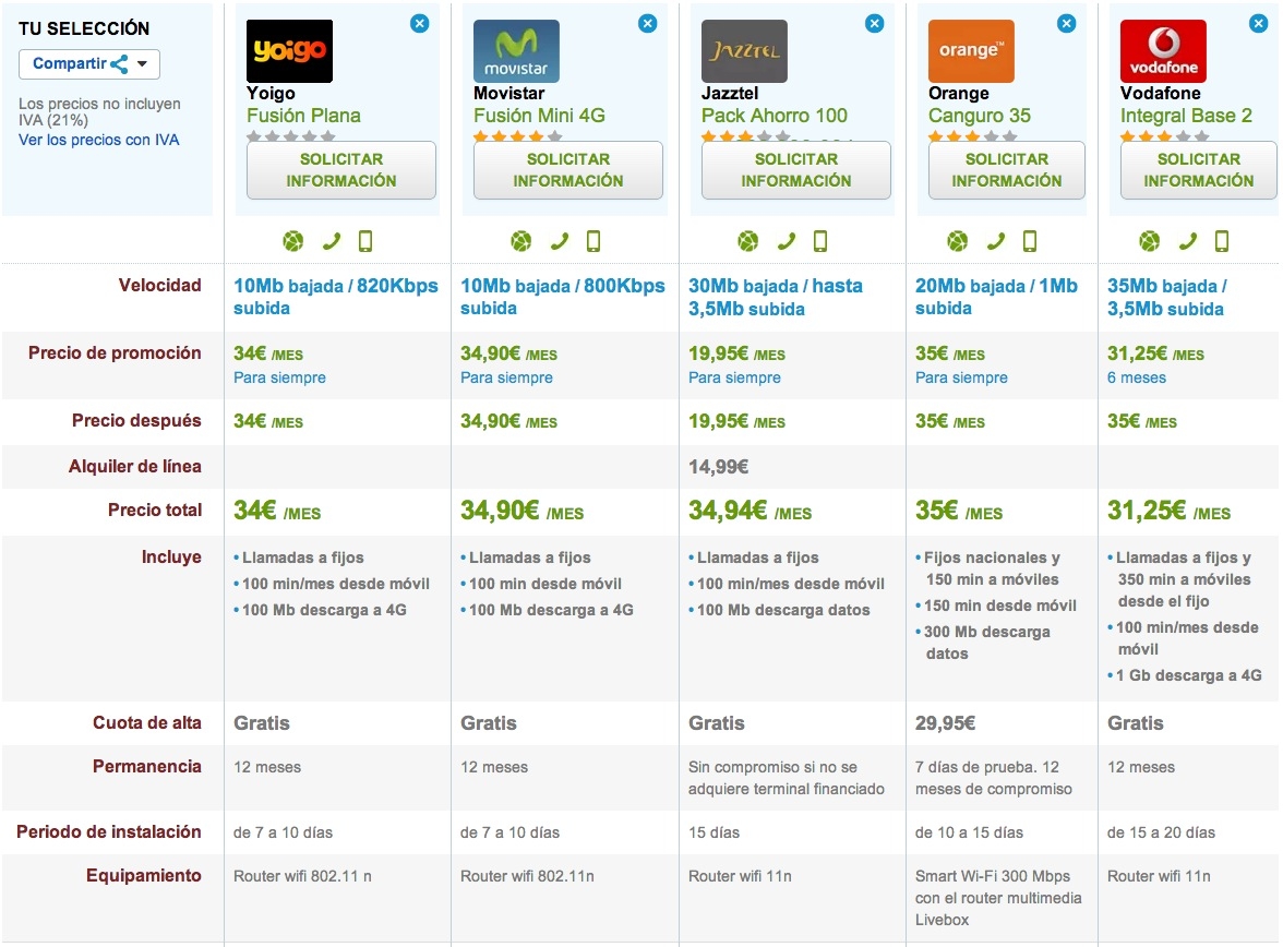 Comparativa Yoigo Fusión Plana con la competencia