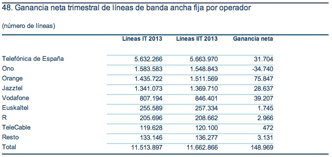 Ganacia neta lineas banda ancha fija operador