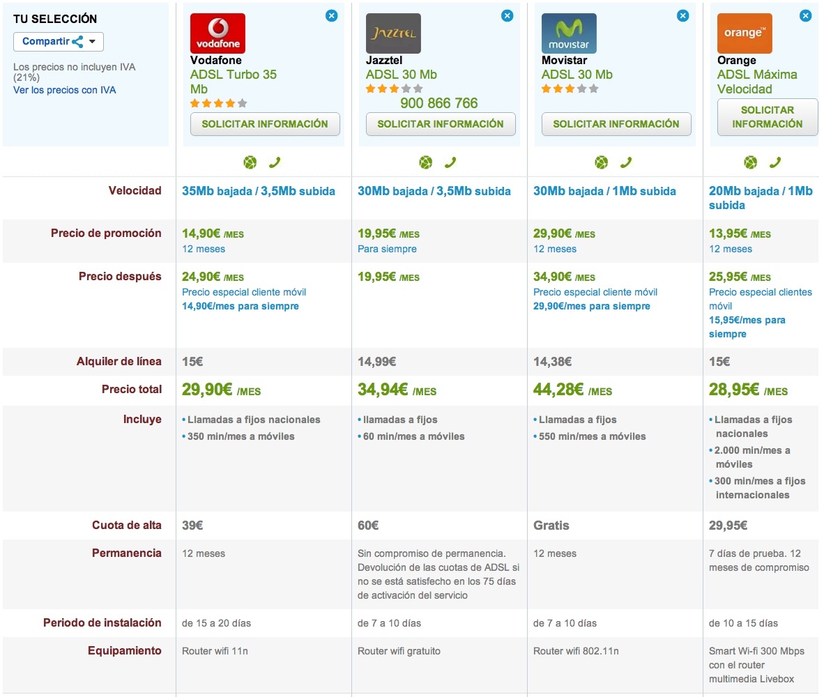 Comparativa Adsl Máxima Velocidad