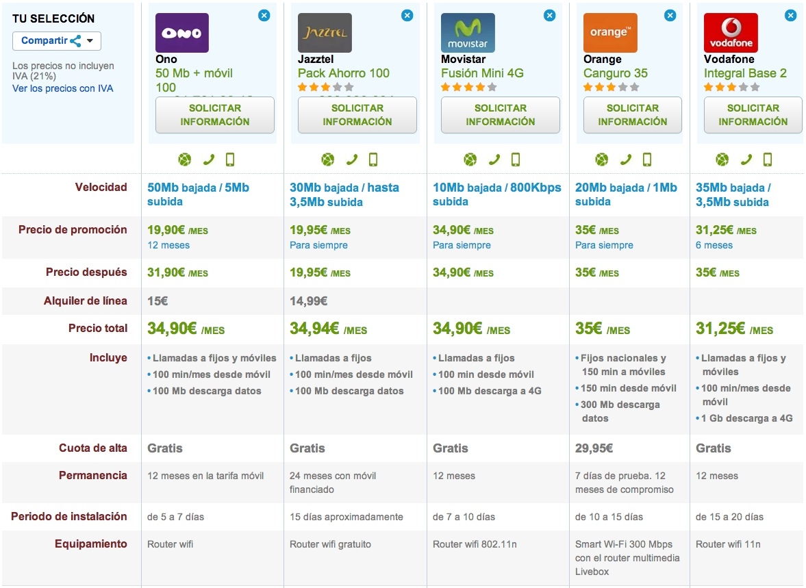 Comparativa ONO 50 Mb con móvil y el resto de operadores