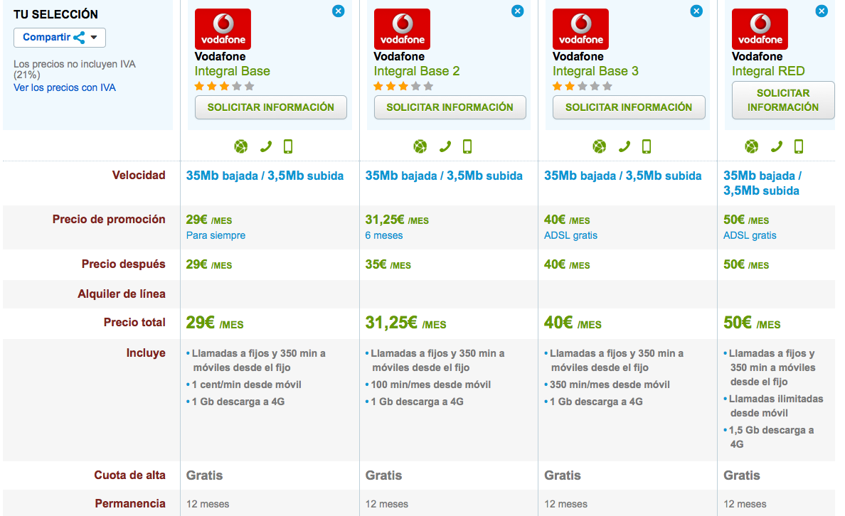 Comparativa Vodafone Integral
