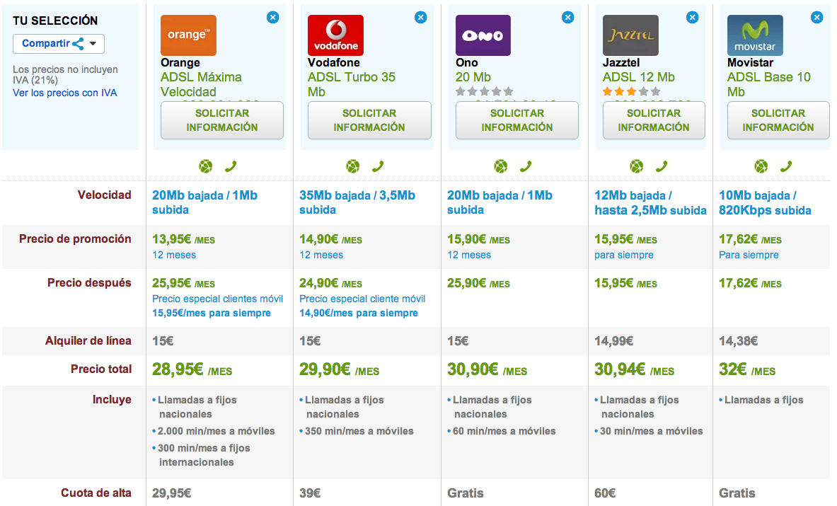 Comparativa ofertas ADSL low cost 