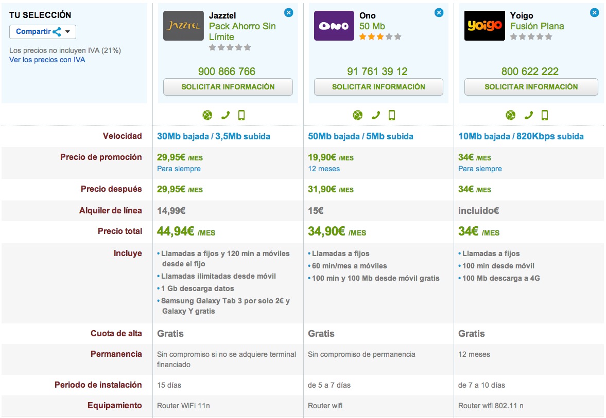 Comparativa Top 3 2013