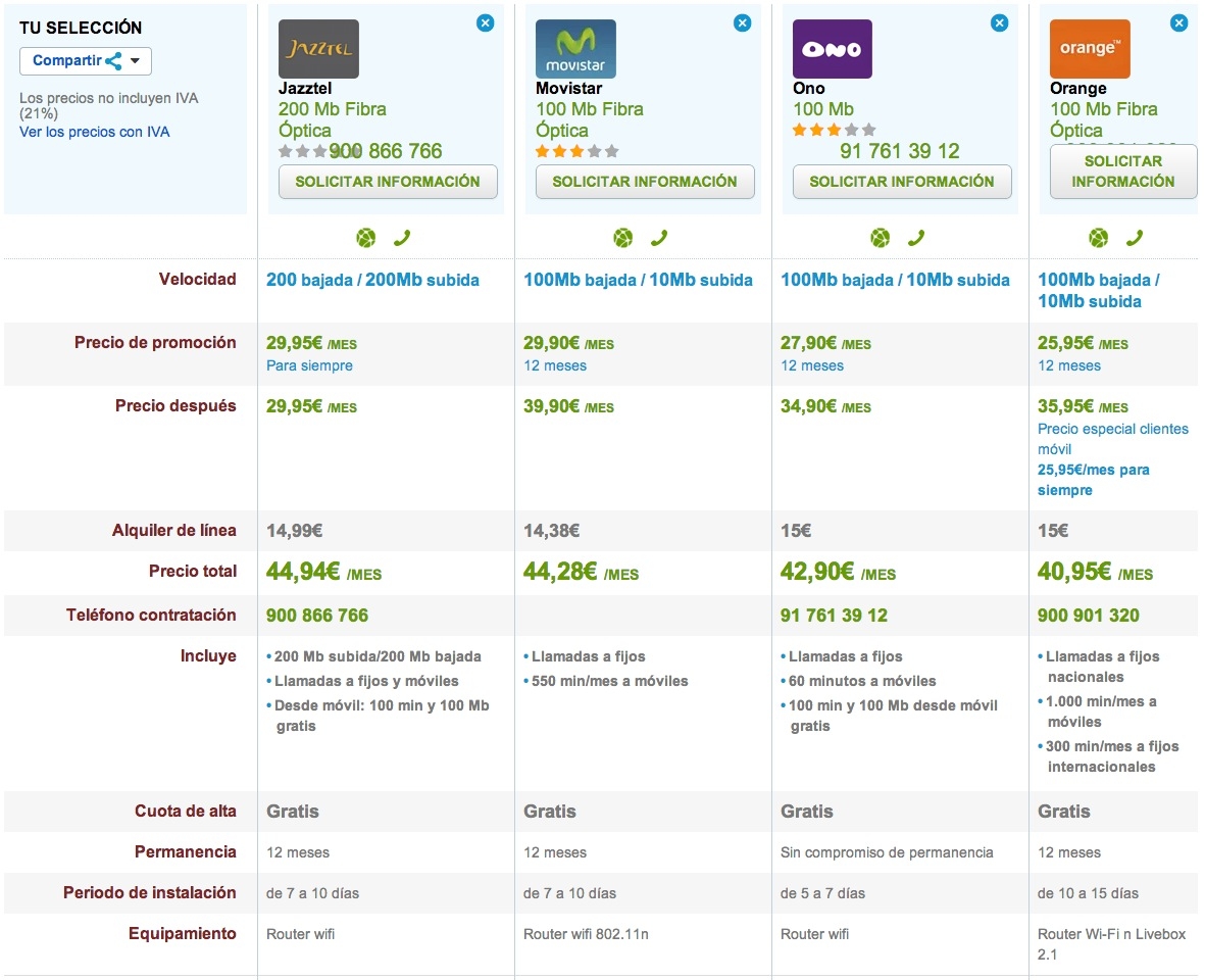 Comparativa ofertas Fibra Óptica