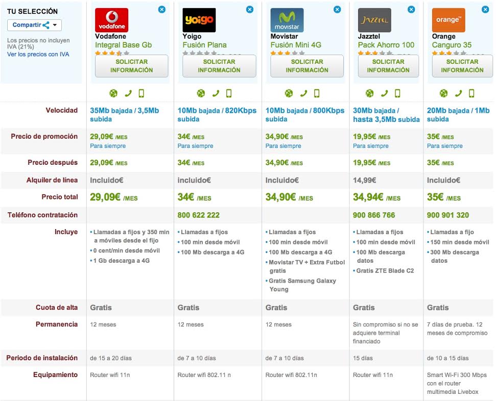 Comparativa ofertas fijo y móvil económicas